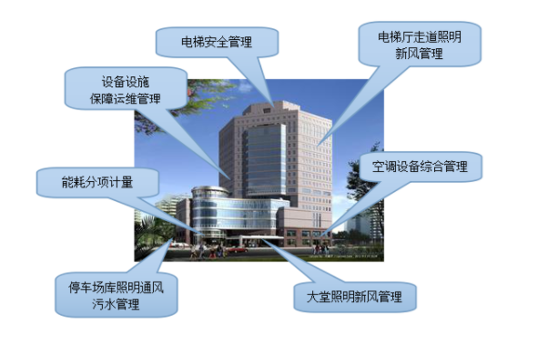 樓宇自控系統(tǒng)在當(dāng)代智能大廈中，有著何種地位？